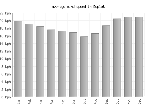 Replot average winspeed by month (km/h)