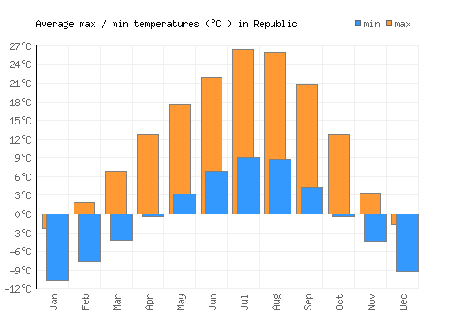 Republic average minimum / maximum temperatures (Celsius)