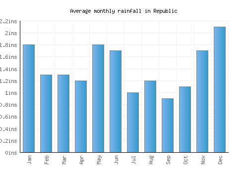 Republic monthly rainfall chart (inches)