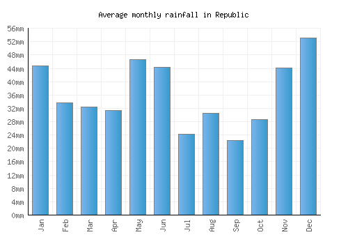 Republic monthly rainfall chart (mm)