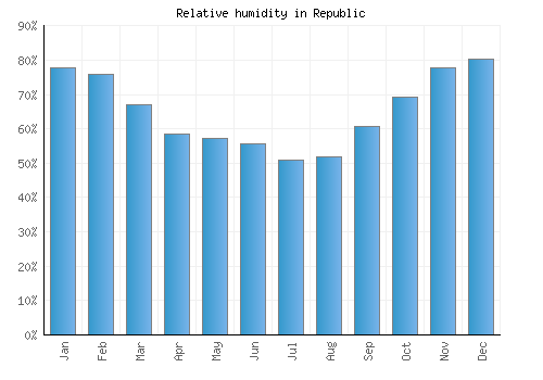 Republic relative humidity averages