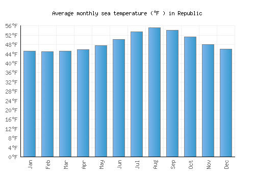 Republic average sea temperature chart (Fahrenheit)
