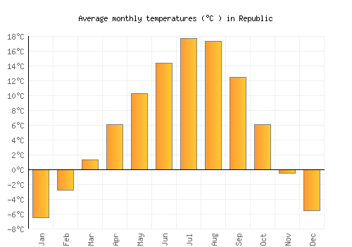 Republic average temperature chart (Celsius)