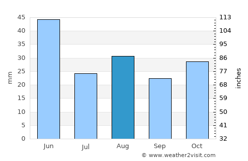 Republic average rain in August