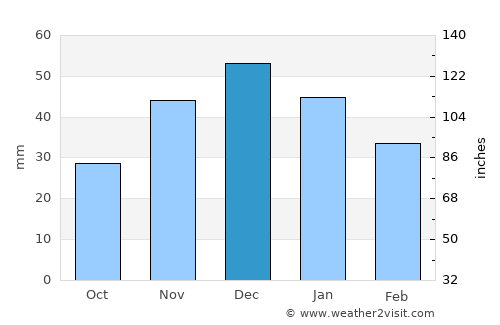 Republic average rain in December