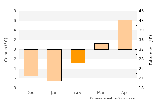 Republic average temperature in February