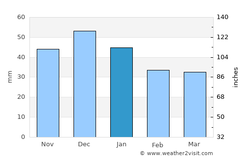 Republic average rain in January