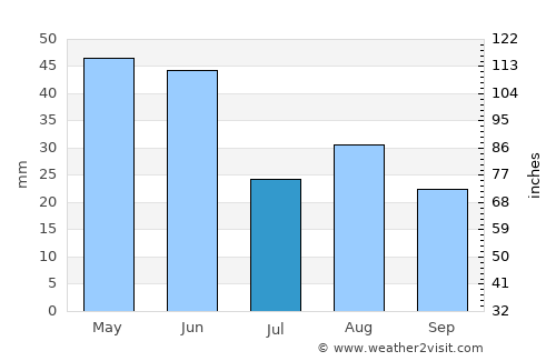 Republic average rain in July
