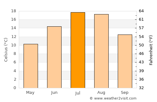 Republic average temperature in July