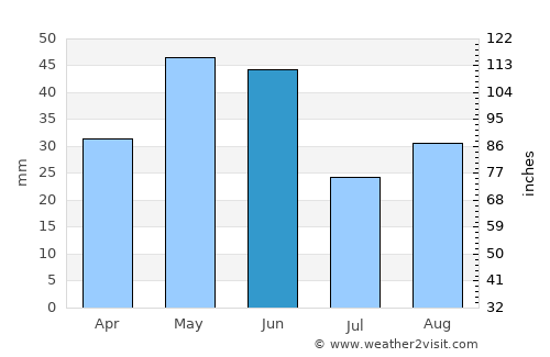 Republic average rain in June