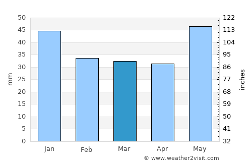 Republic average rain in March