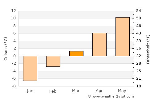 Republic average temperature in March