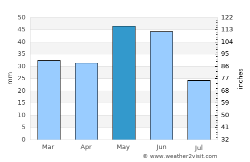 Republic average rain in May