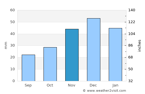 Republic average rain in November