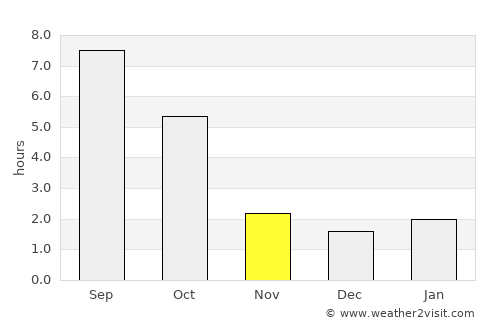 Republic average rain in November