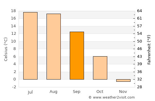 Republic average temperature in September