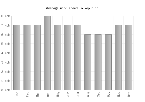 Republic average winspeed by month (mph)