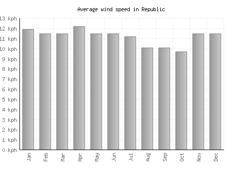 Republic average winspeed by month (km/h)