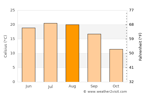 Repušnica average temperature in August