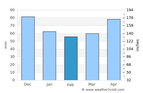 Repušnica average rain in February