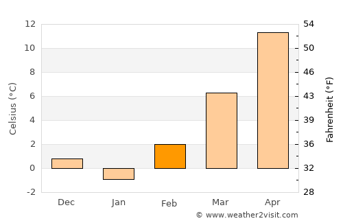 Repušnica average temperature in February
