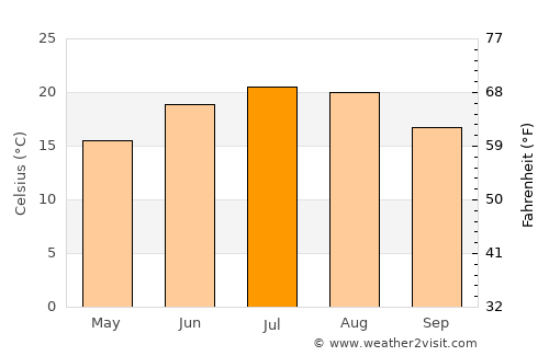 Repušnica average temperature in July