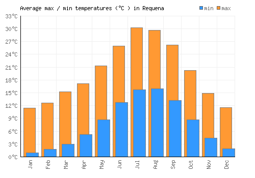 Requena average minimum / maximum temperatures (Celsius)