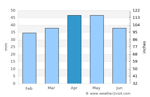 Requena average rain in April