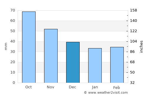Requena average rain in December