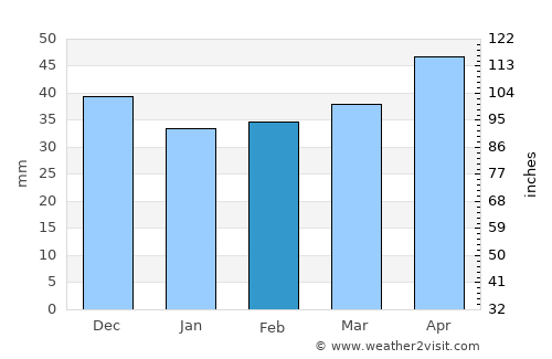 Requena average rain in February