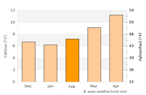 Requena average temperature in February