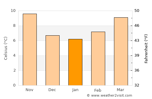 Requena average temperature in January