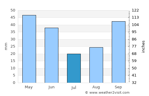 Requena average rain in July