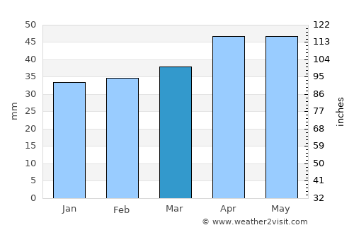 Requena average rain in March