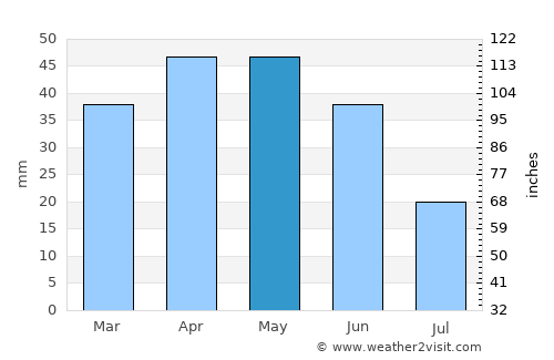 Requena average rain in May