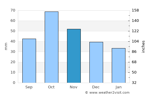 Requena average rain in November