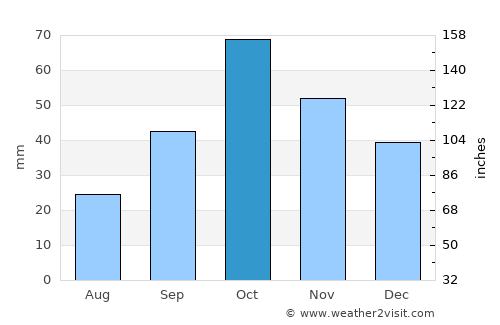 Requena average rain in October