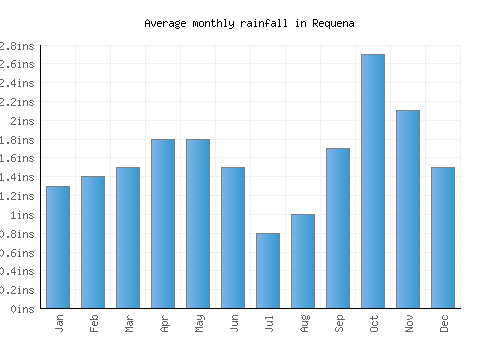 Requena monthly rainfall chart (inches)