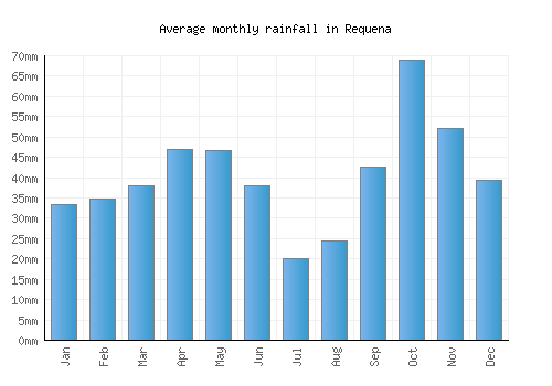 Requena monthly rainfall chart (mm)