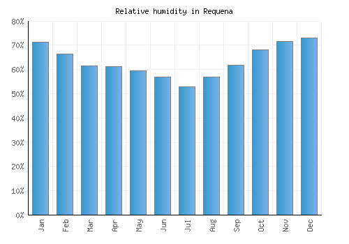 Requena relative humidity averages