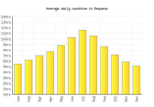 Requena average daily sunshine chart