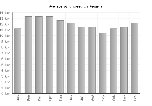Requena average winspeed by month (km/h)