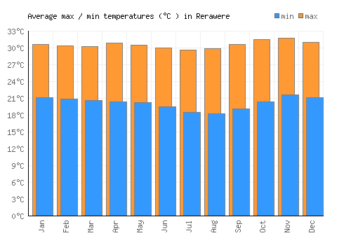 Rerawere average minimum / maximum temperatures (Celsius)