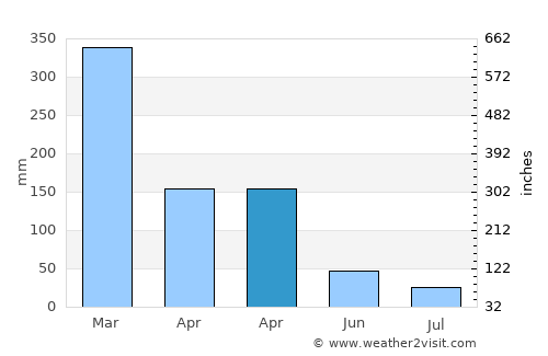 Rerawere average rain in April