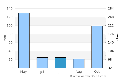 Rerawere average rain in July