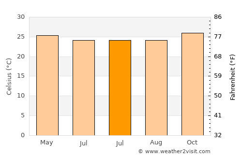Rerawere average temperature in July