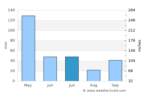 Rerawere average rain in June