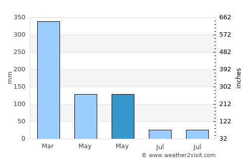 Rerawere average rain in May