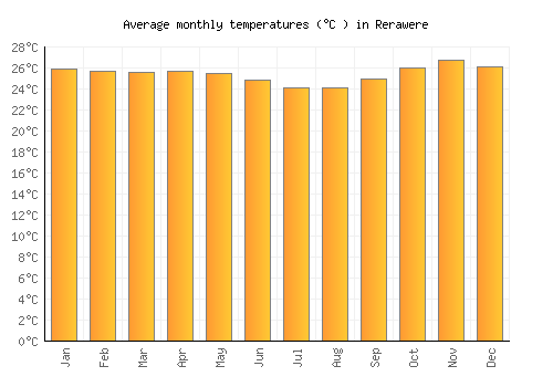 Rerawere average temperature chart (Celsius)