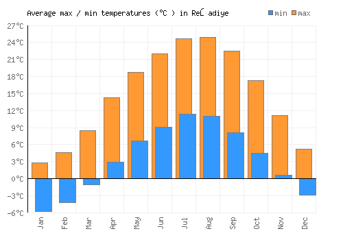 Reşadiye average minimum / maximum temperatures (Celsius)